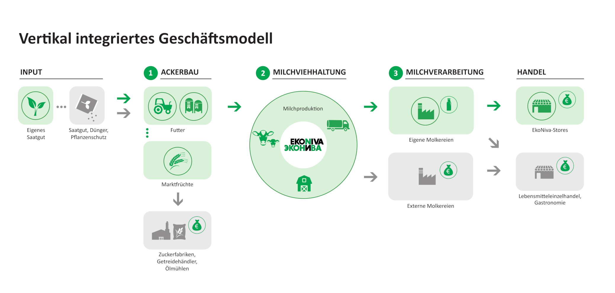 Vertikal integriertes Geschäftsmodell